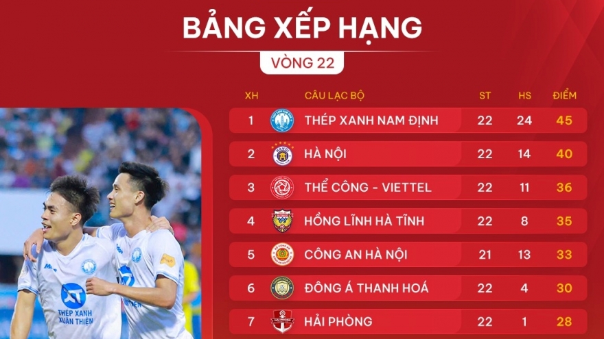 Những đội bóng đã chắc chắn trụ hạng ở V-League 2024/2025
